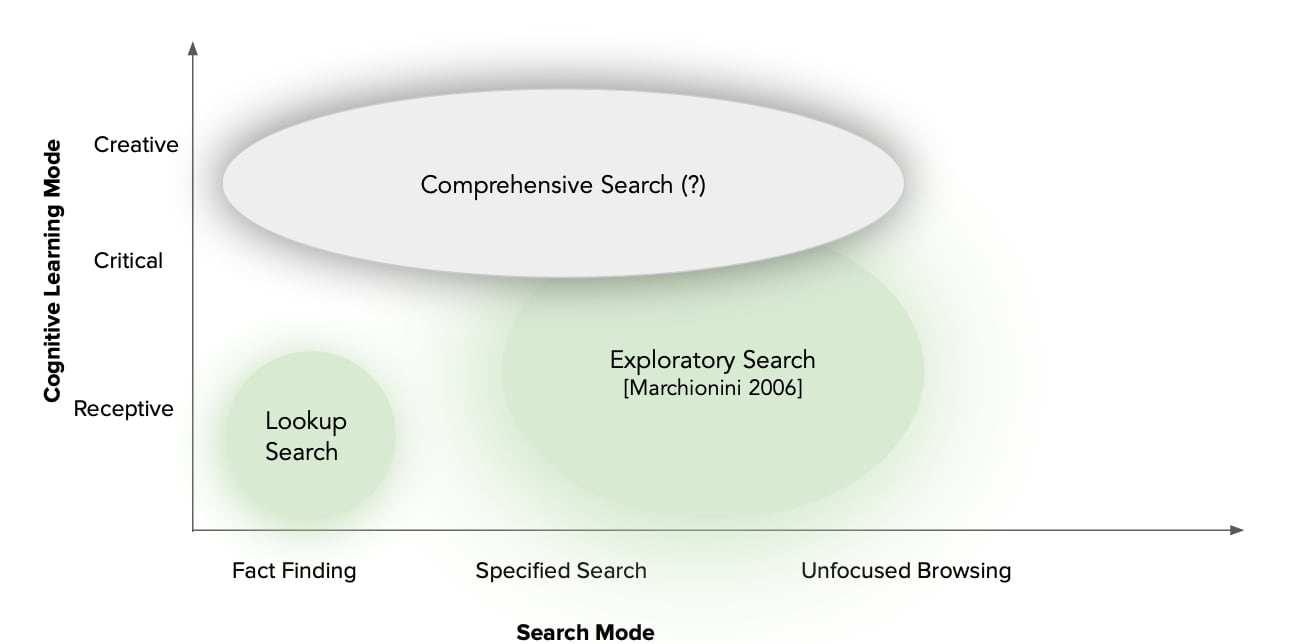 The Active Search Hypothesis