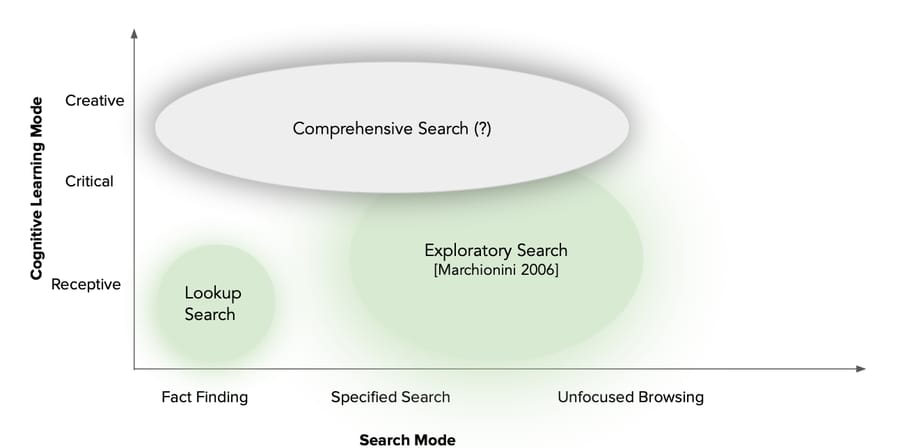 The Active Search Hypothesis
