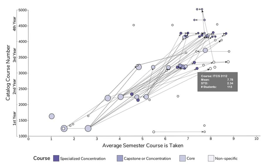 Curri: Visualizating the Curriculum