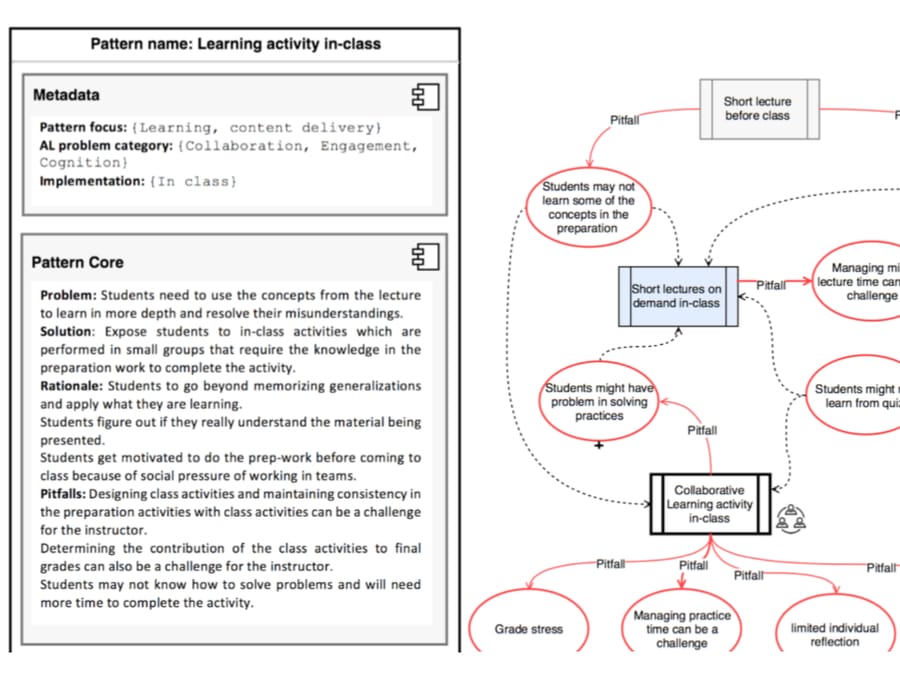 Educational Design Patterns