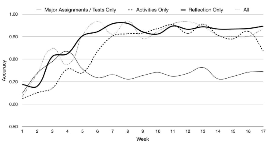Reflection Analytics